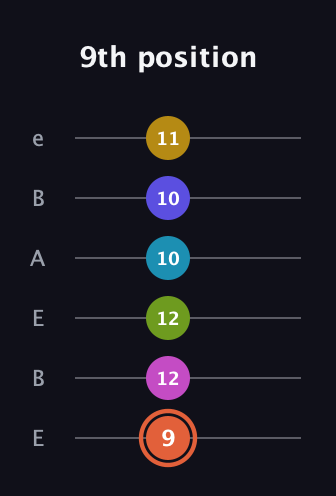 C♯ Half-Diminished 9th Sharp 5th guitar tab — 9th position (9 12 12 10 10 11) in DADGAD Tuning (DADGAD) · Capo 2