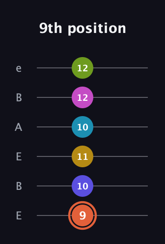 C♯ Half-Diminished 9th Sharp 5th guitar tab — 9th position (9 10 11 10 12 12) in DADGAD Tuning (DADGAD) · Capo 2