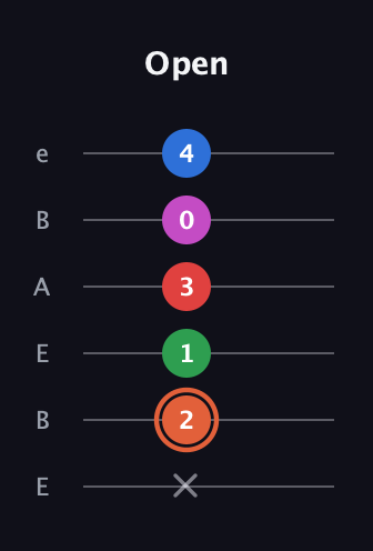 C♯ Major 7th Sharp 13th guitar tab — Open (x 2 1 3 0 4) in DADGAD Tuning (DADGAD) · Capo 2