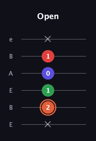 C♯ Major 7th Sharp 5th guitar tab — Open (x 2 1 0 1 x) in DADGAD Tuning (DADGAD) · Capo 2