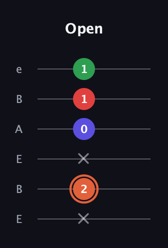 C♯ Major 7th Sharp 5th guitar tab — Open (x 2 x 0 1 1) in DADGAD Tuning (DADGAD) · Capo 2