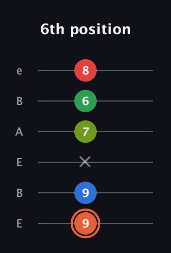 C♯ Major 7th Sharp 9th guitar tab — 6th position (9 9 x 7 6 8) in DADGAD Tuning (DADGAD) · Capo 2