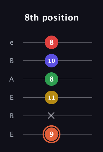 C♯ Major 9th Sharp 5th guitar tab — 8th position (9 x 11 8 10 8) in DADGAD Tuning (DADGAD) · Capo 2