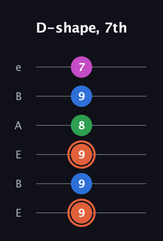 C♯ Major Sharp 13th guitar tab — D-shape, 7th (9 9 9 8 9 7) in DADGAD Tuning (DADGAD) · Capo 2
