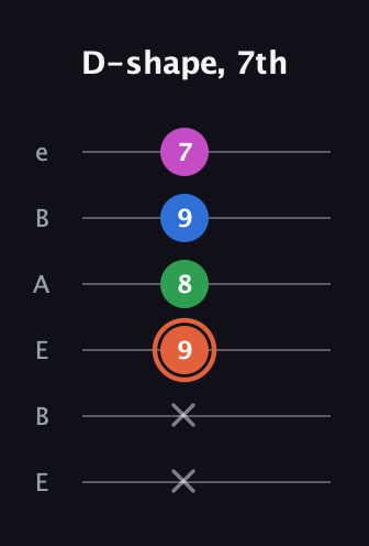 C♯ Major Sharp 13th guitar tab — D-shape, 7th (x x 9 8 9 7) in DADGAD Tuning (DADGAD) · Capo 2