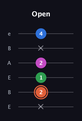 C♯ Major Sharp 13th guitar tab — Open (x 2 1 2 x 4) in DADGAD Tuning (DADGAD) · Capo 2