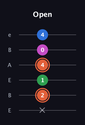 C♯ Major Sharp 13th guitar tab — Open (x 2 1 4 0 4) in DADGAD Tuning (DADGAD) · Capo 2