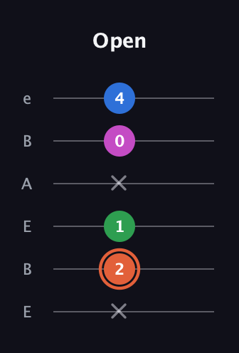 C♯ Major Sharp 13th guitar tab — Open (x 2 1 x 0 4) in DADGAD Tuning (DADGAD) · Capo 2