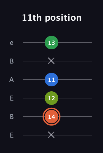 C♯ Major Sharp 9th guitar tab — 11th position (x 14 12 11 x 13) in DADGAD Tuning (DADGAD) · Capo 2
