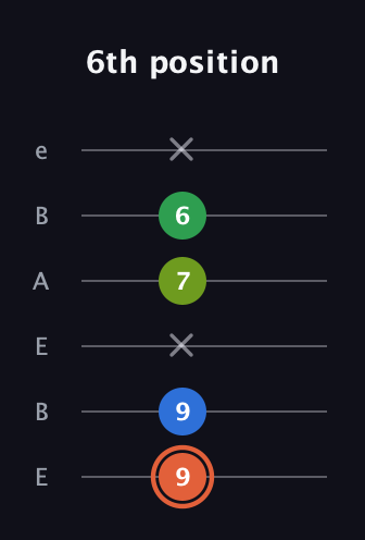 C♯ Major Sharp 9th guitar tab — 6th position (9 9 x 7 6 x) in DADGAD Tuning (DADGAD) · Capo 2
