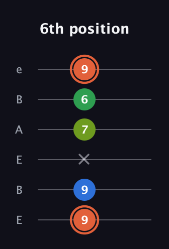 C♯ Major Sharp 9th guitar tab — 6th position (9 9 x 7 6 9) in DADGAD Tuning (DADGAD) · Capo 2