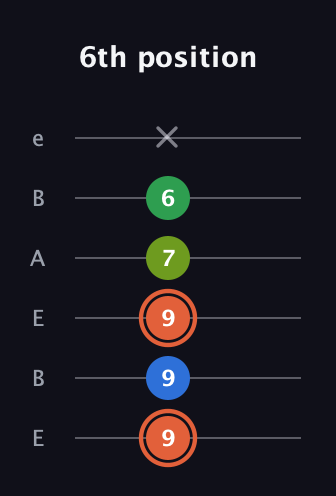 C♯ Major Sharp 9th guitar tab — 6th position (9 9 9 7 6 x) in DADGAD Tuning (DADGAD) · Capo 2