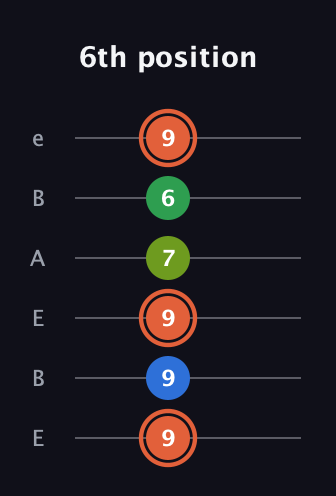 C♯ Major Sharp 9th guitar tab — 6th position (9 9 9 7 6 9) in DADGAD Tuning (DADGAD) · Capo 2