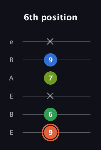C♯ Major Sharp 9th guitar tab — 6th position (9 6 x 7 9 x) in DADGAD Tuning (DADGAD) · Capo 2