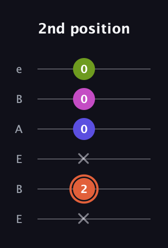 C♯ Minor 7th Sharp 5th guitar tab — 2nd position (x 2 x 0 0 0) in DADGAD Tuning (DADGAD) · Capo 2