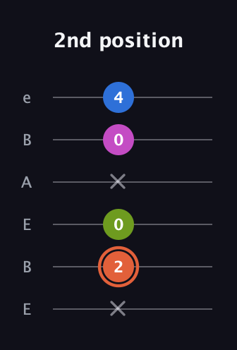 C♯ Minor 7th Sharp 9th guitar tab — 2nd position (x 2 0 x 0 4) in DADGAD Tuning (DADGAD) · Capo 2