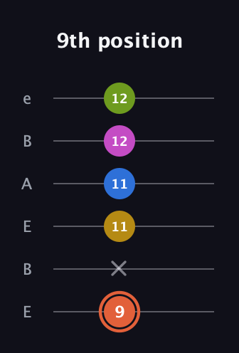C♯ Minor 9th Sharp 13th guitar tab — 9th position (9 x 11 11 12 12) in DADGAD Tuning (DADGAD) · Capo 2