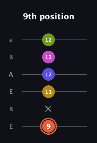 C♯ Minor 9th Sharp 5th guitar tab — 9th position (9 x 11 12 12 12) in DADGAD Tuning (DADGAD) · Capo 2