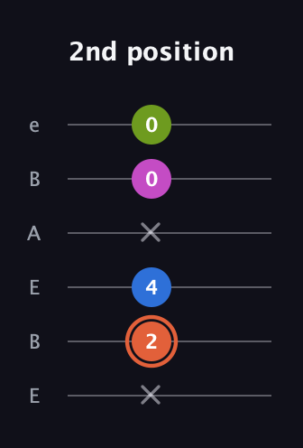 C♯ Minor Sharp 13th guitar tab — 2nd position (x 2 4 x 0 0) in DADGAD Tuning (DADGAD) · Capo 2