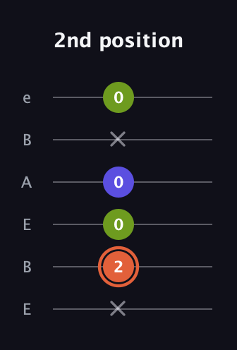 C♯ Minor Sharp 5th guitar tab — 2nd position (x 2 0 0 x 0) in DADGAD Tuning (DADGAD) · Capo 2