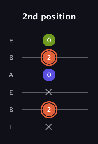 C♯ Minor Sharp 5th guitar tab — 2nd position (x 2 x 0 2 0) in DADGAD Tuning (DADGAD) · Capo 2
