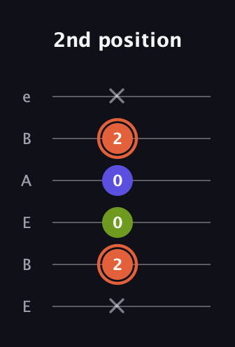 C♯ Minor Sharp 5th guitar tab — 2nd position (x 2 0 0 2 x) in DADGAD Tuning (DADGAD) · Capo 2