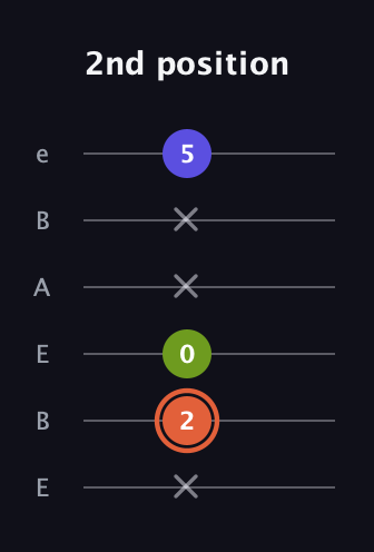C♯ Minor Sharp 5th guitar tab — 2nd position (x 2 0 x x 5) in DADGAD Tuning (DADGAD) · Capo 2