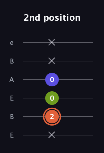 C♯ Minor Sharp 5th guitar tab — 2nd position (x 2 0 0 x x) in DADGAD Tuning (DADGAD) · Capo 2