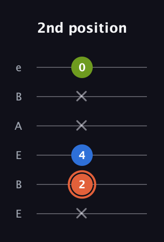 C♯ Minor Sharp 9th guitar tab — 2nd position (x 2 4 x x 0) in DADGAD Tuning (DADGAD) · Capo 2