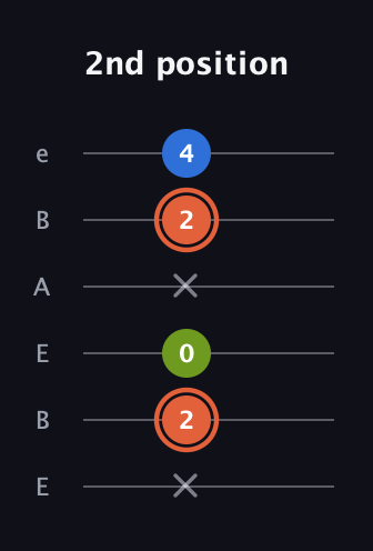 C♯ Minor Sharp 9th guitar tab — 2nd position (x 2 0 x 2 4) in DADGAD Tuning (DADGAD) · Capo 2