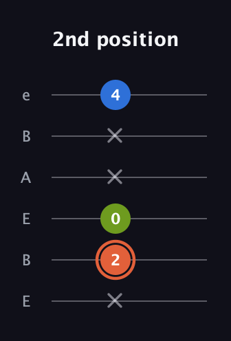 C♯ Minor Sharp 9th guitar tab — 2nd position (x 2 0 x x 4) in DADGAD Tuning (DADGAD) · Capo 2