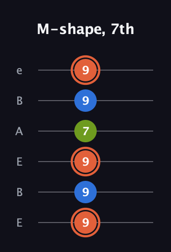 C♯ Minor Sharp 9th guitar tab — M-shape, 7th (9 9 9 7 9 9) in DADGAD Tuning (DADGAD) · Capo 2