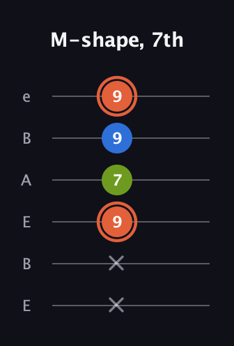 C♯ Minor Sharp 9th guitar tab — M-shape, 7th (x x 9 7 9 9) in DADGAD Tuning (DADGAD) · Capo 2