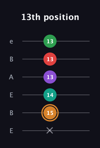 D Augmented 7th Sharp 9th guitar tab — 13th position (x 15 14 13 13 13) in DADGAD Tuning (DADGAD) · Capo 2