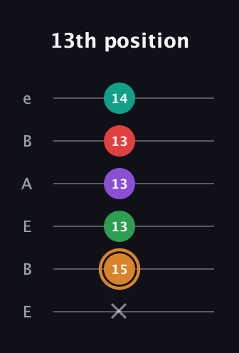 D Augmented 7th Sharp 9th guitar tab — 13th position (x 15 13 13 13 14) in DADGAD Tuning (DADGAD) · Capo 2