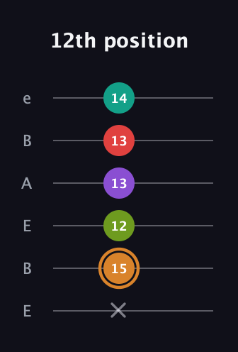D Augmented 9th Sharp 13th guitar tab — 12th position (x 15 12 13 13 14) in DADGAD Tuning (DADGAD) · Capo 2