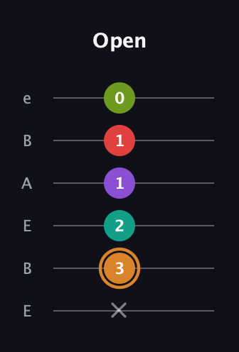 D Augmented 9th Sharp 13th guitar tab — Open (x 3 2 1 1 0) in DADGAD Tuning (DADGAD) · Capo 2