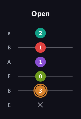 D Augmented 9th Sharp 13th guitar tab — Open (x 3 0 1 1 2) in DADGAD Tuning (DADGAD) · Capo 2