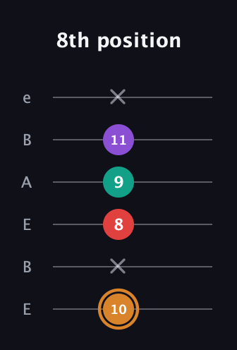 D Augmented Sharp 13th guitar tab — 8th position (10 x 8 9 11 x) in DADGAD Tuning (DADGAD) · Capo 2
