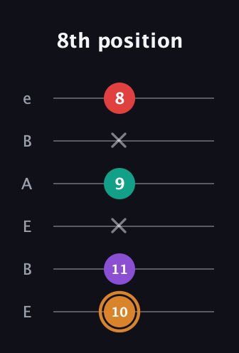 D Augmented Sharp 13th guitar tab — 8th position (10 11 x 9 x 8) in DADGAD Tuning (DADGAD) · Capo 2