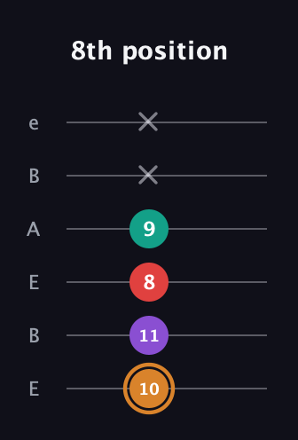 D Augmented Sharp 13th guitar tab — 8th position (10 11 8 9 x x) in DADGAD Tuning (DADGAD) · Capo 2