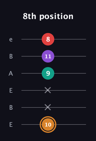D Augmented Sharp 13th guitar tab — 8th position (10 x x 9 11 8) in DADGAD Tuning (DADGAD) · Capo 2