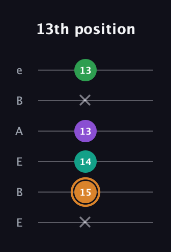 D Augmented Sharp 9th guitar tab — 13th position (x 15 14 13 x 13) in DADGAD Tuning (DADGAD) · Capo 2