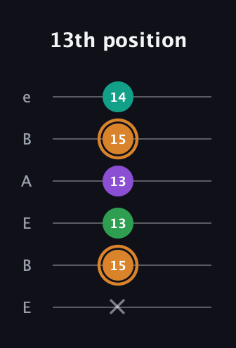 D Augmented Sharp 9th guitar tab — 13th position (x 15 13 13 15 14) in DADGAD Tuning (DADGAD) · Capo 2