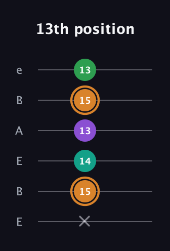 D Augmented Sharp 9th guitar tab — 13th position (x 15 14 13 15 13) in DADGAD Tuning (DADGAD) · Capo 2