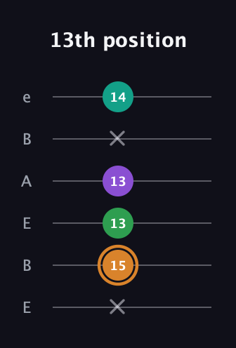 D Augmented Sharp 9th guitar tab — 13th position (x 15 13 13 x 14) in DADGAD Tuning (DADGAD) · Capo 2