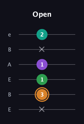 D Augmented Sharp 9th guitar tab — Open (x 3 1 1 x 2) in DADGAD Tuning (DADGAD) · Capo 2