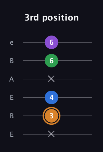D Diminished Sharp 5th guitar tab — 3rd position (x 3 4 x 6 6) in DADGAD Tuning (DADGAD) · Capo 2