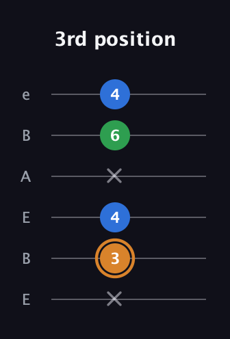 D Diminished Sharp 9th guitar tab — 3rd position (x 3 4 x 6 4) in DADGAD Tuning (DADGAD) · Capo 2
