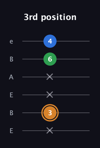 D Diminished Sharp 9th guitar tab — 3rd position (x 3 x x 6 4) in DADGAD Tuning (DADGAD) · Capo 2